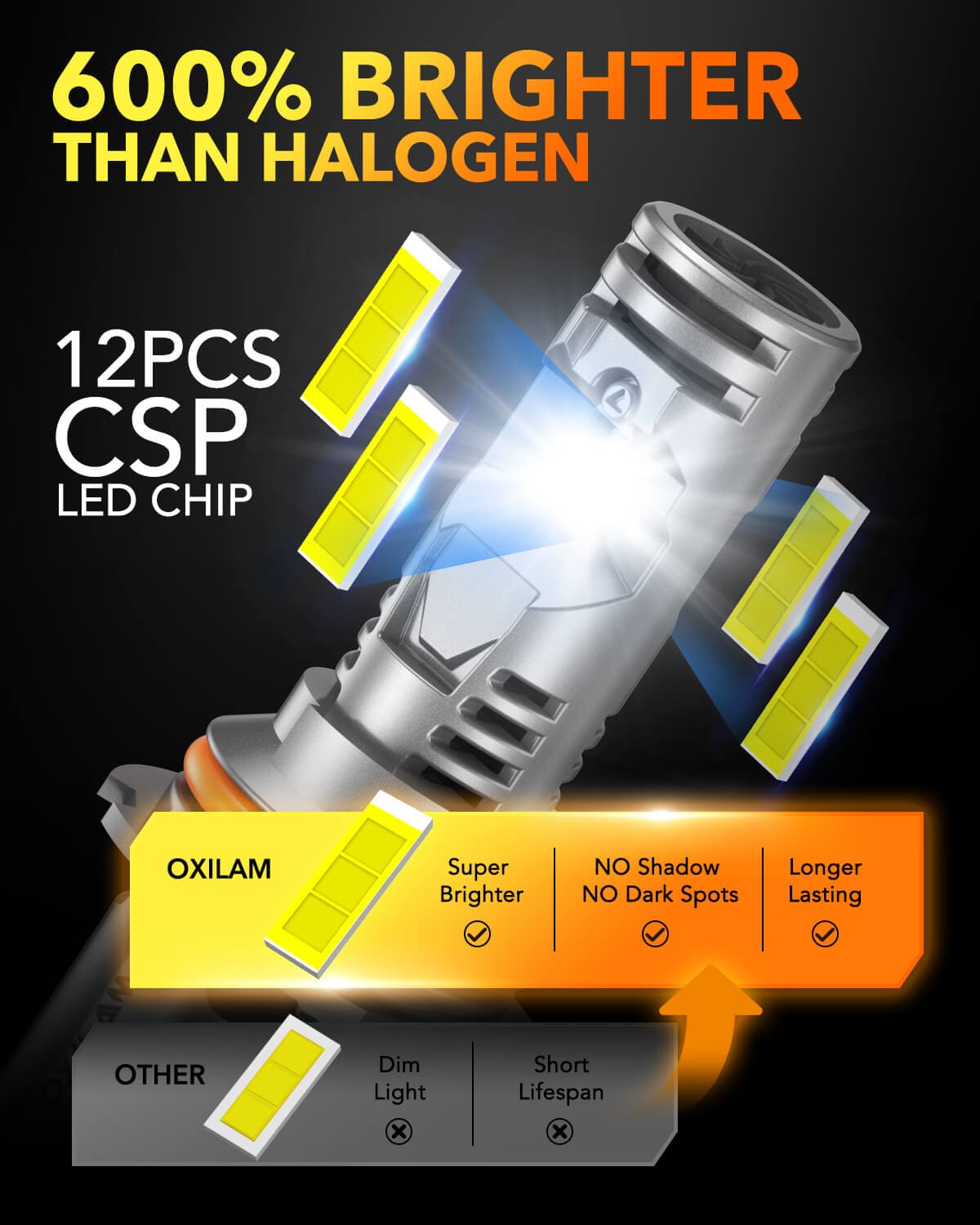 Oxilam Motor Vehicle Lighting OXILAM 2024 Newest 9007 HB5 LED Bulb, 20000LM, 1:1 Mini Size, Plug-n-Play,2 Pack