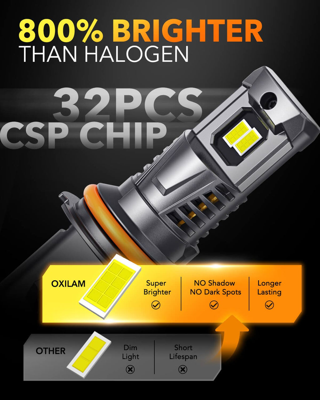Oxilam Motor Vehicle Lighting OXILAM 9007 LED Headlight Bulbs – 800% Brighter, 30,000LM, Plug-and-Play, Perfect Beam Pattern