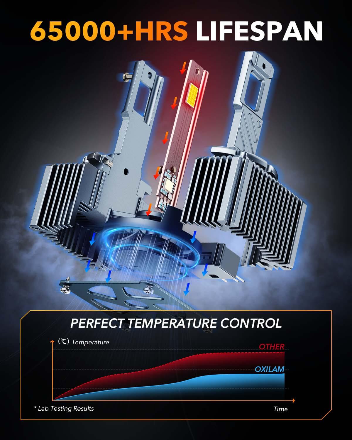 Oxilam Motor Vehicle Lighting OXILAM D1S LED Bulbs - 30000 Lumens Ultra-Bright White 6500K, 55000 Hours Lifespan, Quick Install, 99% Compatibility