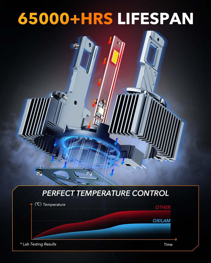 Oxilam Motor Vehicle Lighting OXILAM D1S LED Bulbs - 30000 Lumens Ultra-Bright White 6500K, 55000 Hours Lifespan, Quick Install, 99% Compatibility