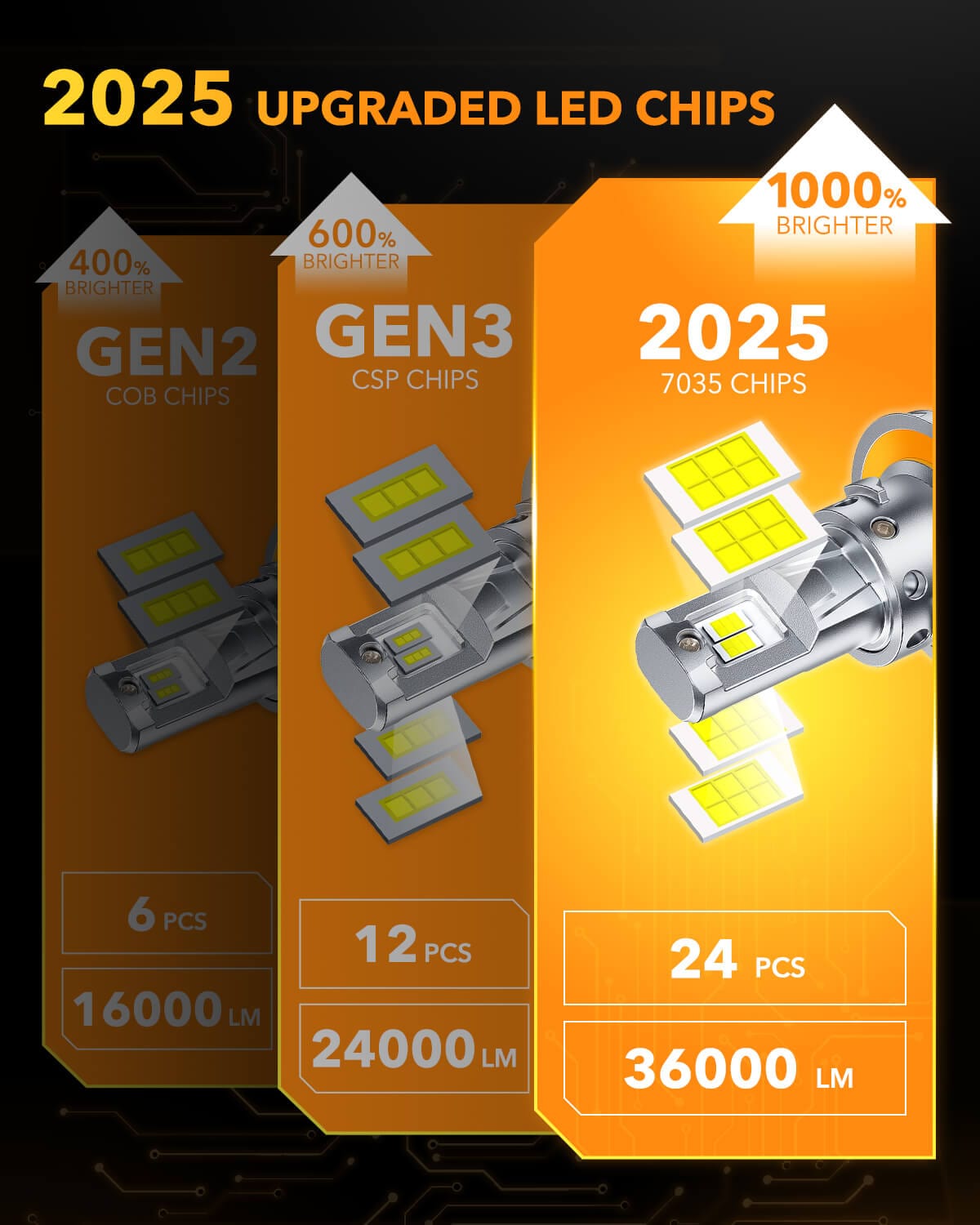 Oxilam Motor Vehicle Lighting OXILAM H13 9008 LED Bulbs–Brighten Your Nighttime Driving Experience