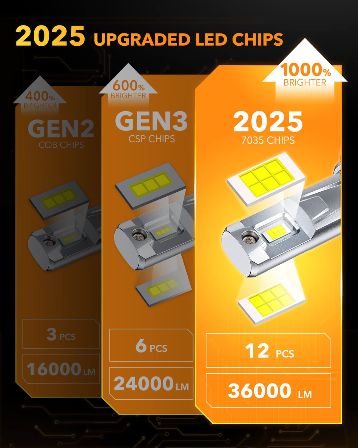 Oxilam Motor Vehicle Lighting OXILAM P2 Series 9006 Bulbs–36,000LM Brightness, Easy Installation, 60,000hrs Lifespan