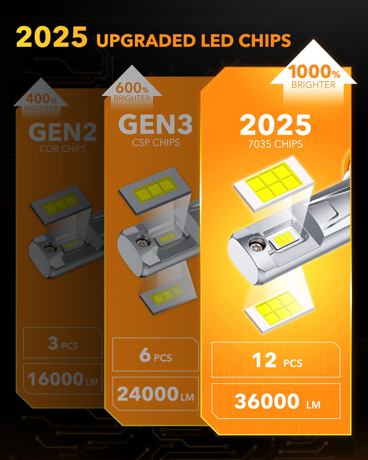 Oxilam Motor Vehicle Lighting OXILAM P2 Series H11/H9/H8 LED Bulbs-36,000 Lumens, 6500K Cool White, Easy Installation, Long Lifespan, Universal Compatibility